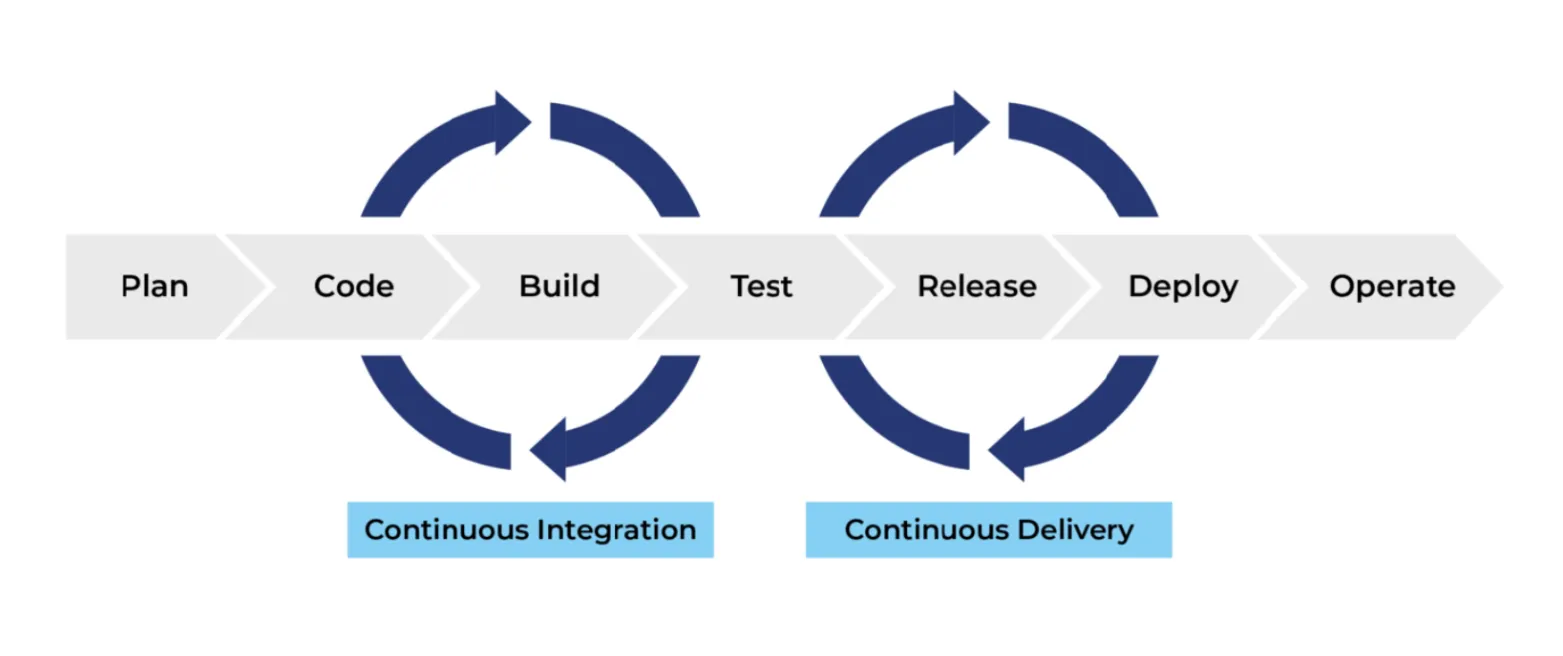 Integrating AI Agents into CI/CD Pipelines for Faster Releases
