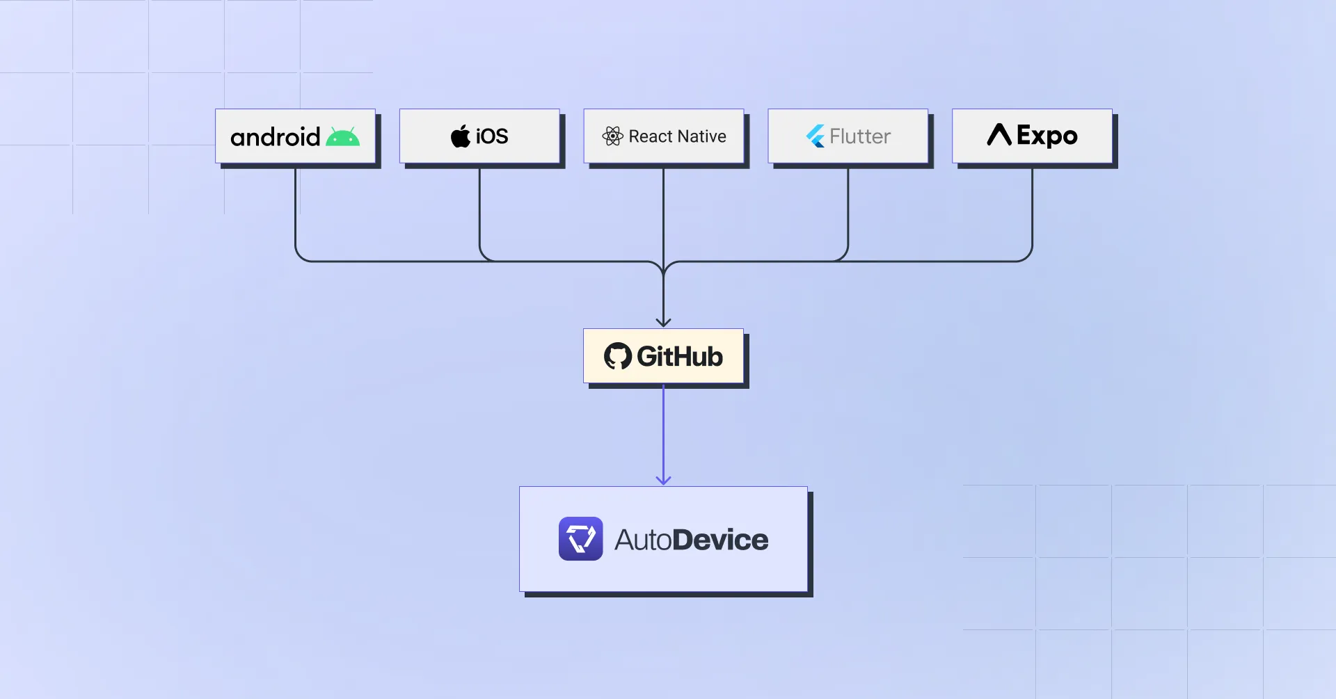 Mobile CI/CD with GitHub Actions: Build and Deploy Any App to AutoDevice