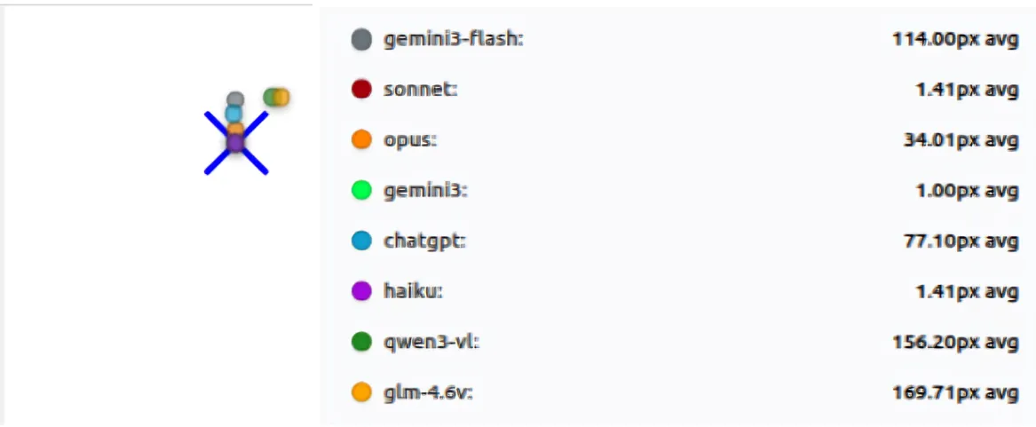 Where's the Pixel? Why Vision Models Still Struggle with Simple Pointing