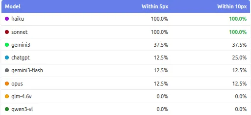Basic shapes accuracy chart
